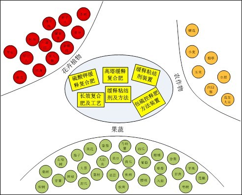精东视频APP下载入口缓控失肥精准释放，适宜多种作物生长需肥规律